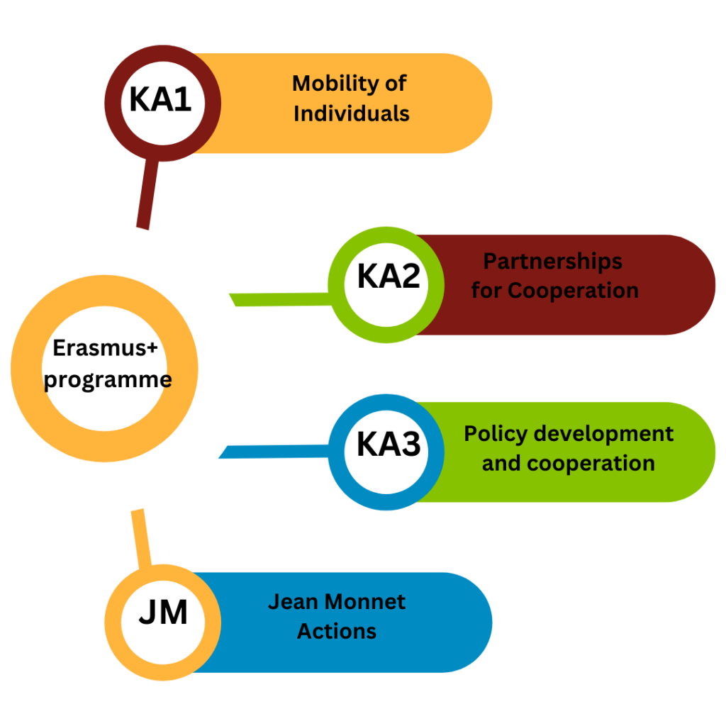 Erasmus+ programme